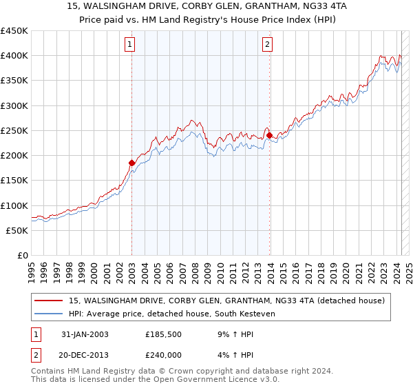 15, WALSINGHAM DRIVE, CORBY GLEN, GRANTHAM, NG33 4TA: Price paid vs HM Land Registry's House Price Index