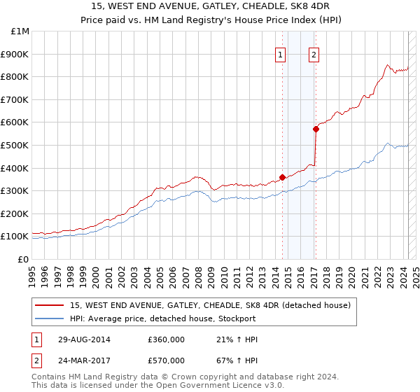 15, WEST END AVENUE, GATLEY, CHEADLE, SK8 4DR: Price paid vs HM Land Registry's House Price Index