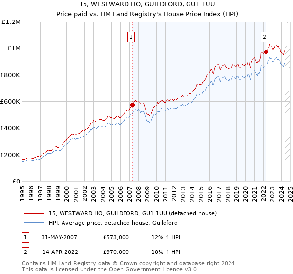 15, WESTWARD HO, GUILDFORD, GU1 1UU: Price paid vs HM Land Registry's House Price Index