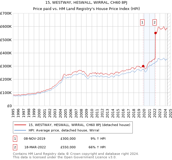 15, WESTWAY, HESWALL, WIRRAL, CH60 8PJ: Price paid vs HM Land Registry's House Price Index