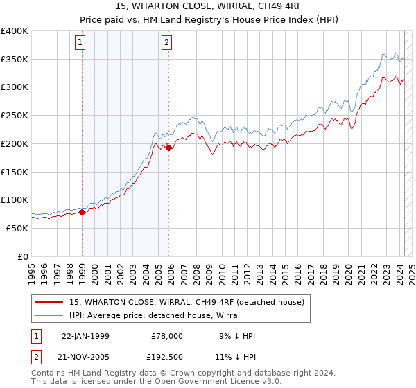 15, WHARTON CLOSE, WIRRAL, CH49 4RF: Price paid vs HM Land Registry's House Price Index