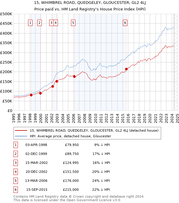 15, WHIMBREL ROAD, QUEDGELEY, GLOUCESTER, GL2 4LJ: Price paid vs HM Land Registry's House Price Index