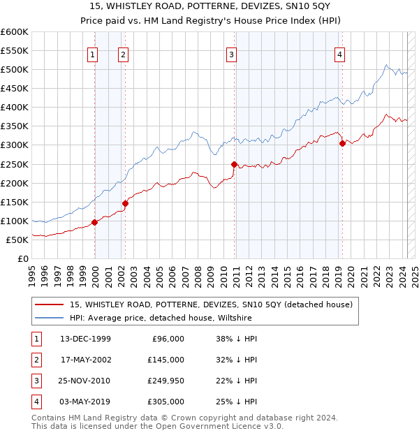 15, WHISTLEY ROAD, POTTERNE, DEVIZES, SN10 5QY: Price paid vs HM Land Registry's House Price Index