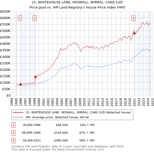 15, WHITEHOUSE LANE, HESWALL, WIRRAL, CH60 1UD: Price paid vs HM Land Registry's House Price Index