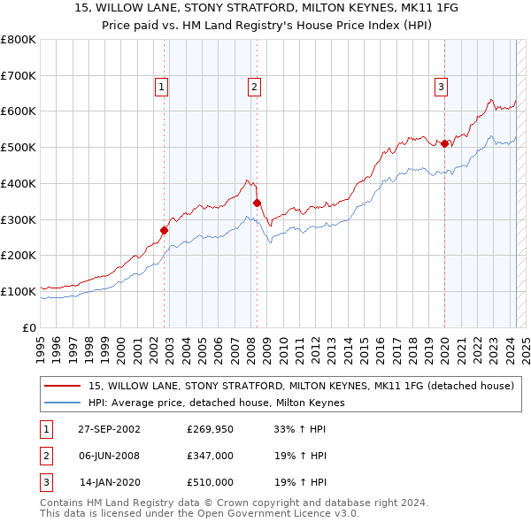 15, WILLOW LANE, STONY STRATFORD, MILTON KEYNES, MK11 1FG: Price paid vs HM Land Registry's House Price Index