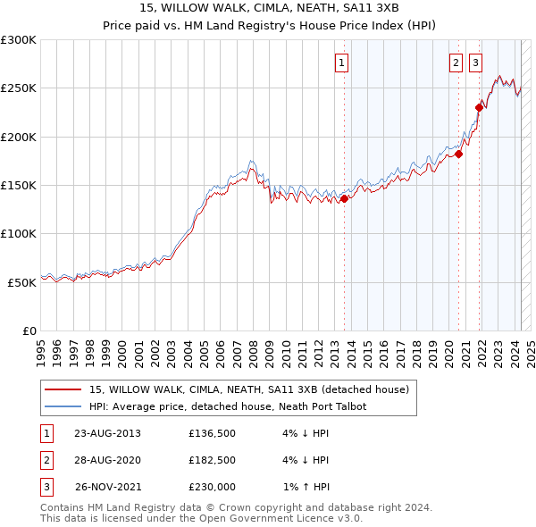 15, WILLOW WALK, CIMLA, NEATH, SA11 3XB: Price paid vs HM Land Registry's House Price Index