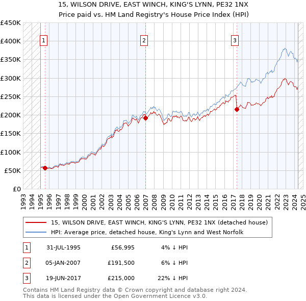 15, WILSON DRIVE, EAST WINCH, KING'S LYNN, PE32 1NX: Price paid vs HM Land Registry's House Price Index