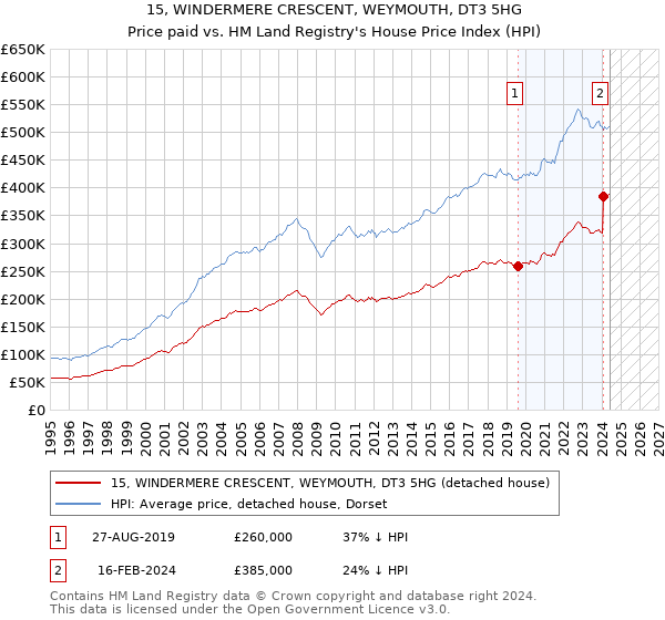 15, WINDERMERE CRESCENT, WEYMOUTH, DT3 5HG: Price paid vs HM Land Registry's House Price Index