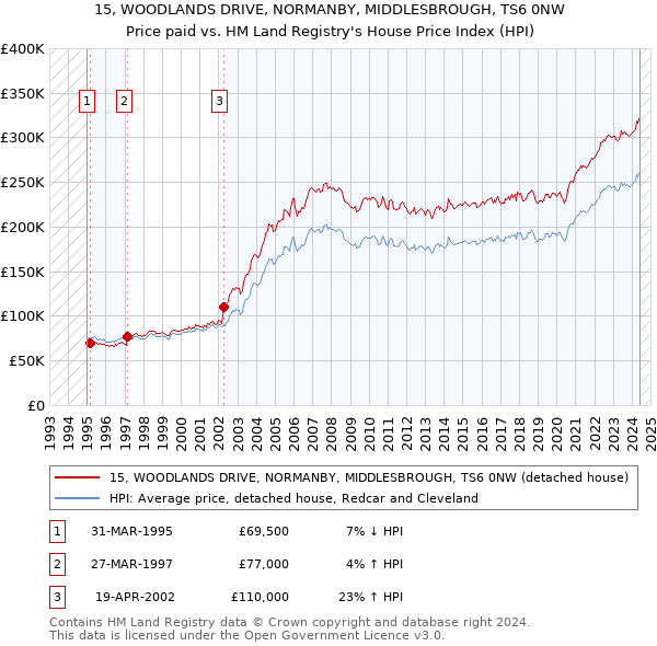 15, WOODLANDS DRIVE, NORMANBY, MIDDLESBROUGH, TS6 0NW: Price paid vs HM Land Registry's House Price Index