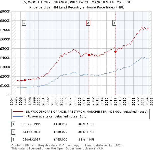 15, WOODTHORPE GRANGE, PRESTWICH, MANCHESTER, M25 0GU: Price paid vs HM Land Registry's House Price Index