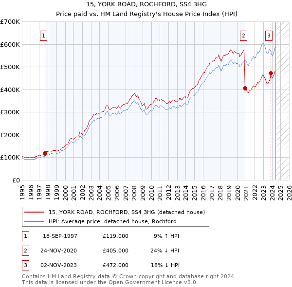 15, YORK ROAD, ROCHFORD, SS4 3HG: Price paid vs HM Land Registry's House Price Index