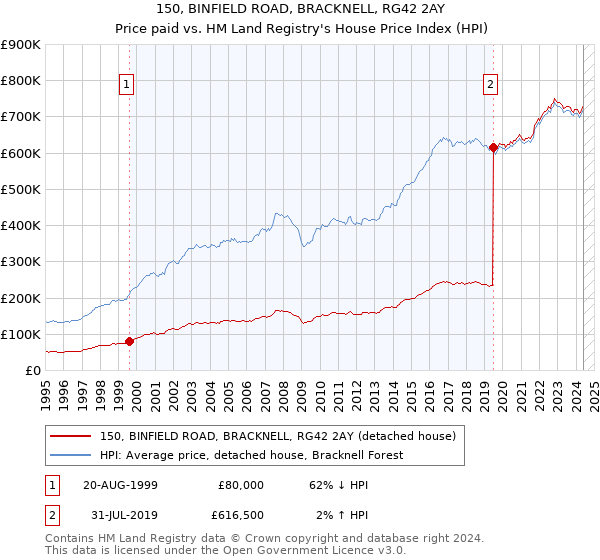 150, BINFIELD ROAD, BRACKNELL, RG42 2AY: Price paid vs HM Land Registry's House Price Index