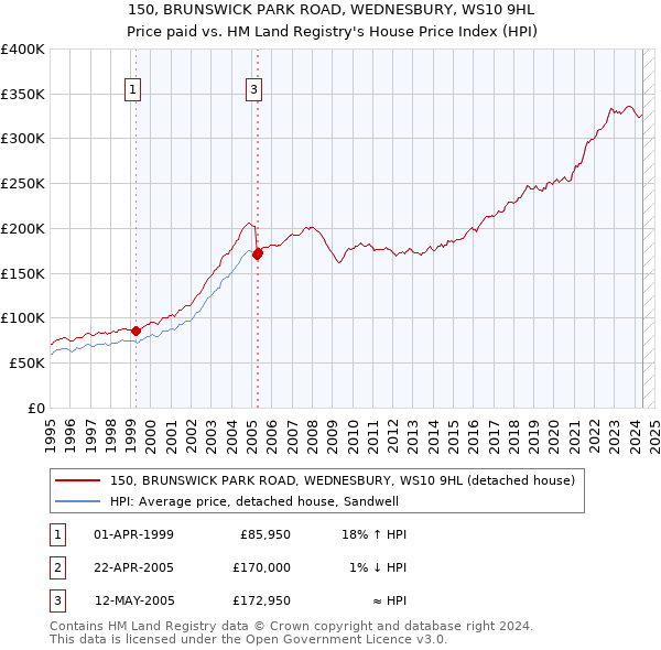 150, BRUNSWICK PARK ROAD, WEDNESBURY, WS10 9HL: Price paid vs HM Land Registry's House Price Index