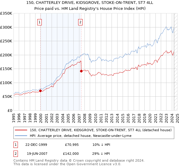 150, CHATTERLEY DRIVE, KIDSGROVE, STOKE-ON-TRENT, ST7 4LL: Price paid vs HM Land Registry's House Price Index