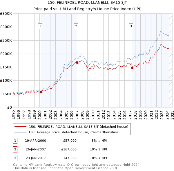 150, FELINFOEL ROAD, LLANELLI, SA15 3JT: Price paid vs HM Land Registry's House Price Index