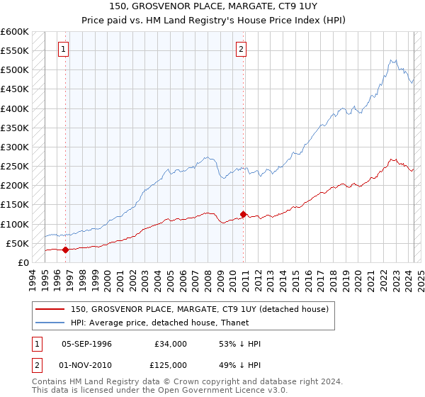 150, GROSVENOR PLACE, MARGATE, CT9 1UY: Price paid vs HM Land Registry's House Price Index