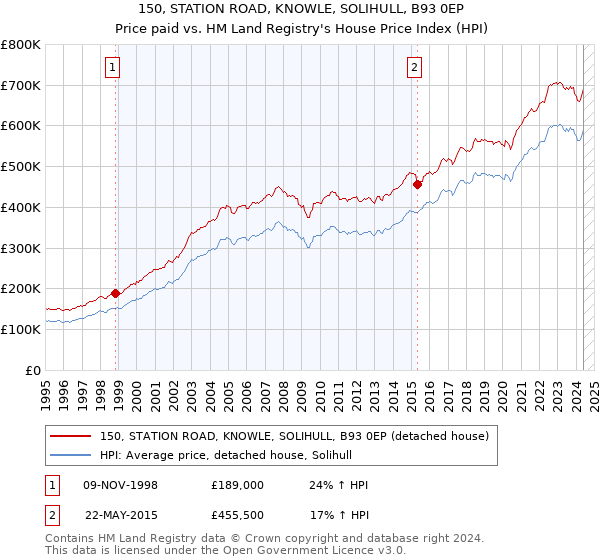 150, STATION ROAD, KNOWLE, SOLIHULL, B93 0EP: Price paid vs HM Land Registry's House Price Index