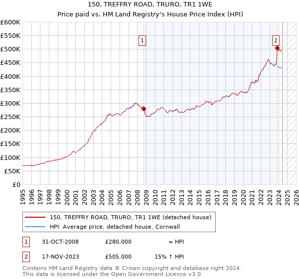 150, TREFFRY ROAD, TRURO, TR1 1WE: Price paid vs HM Land Registry's House Price Index