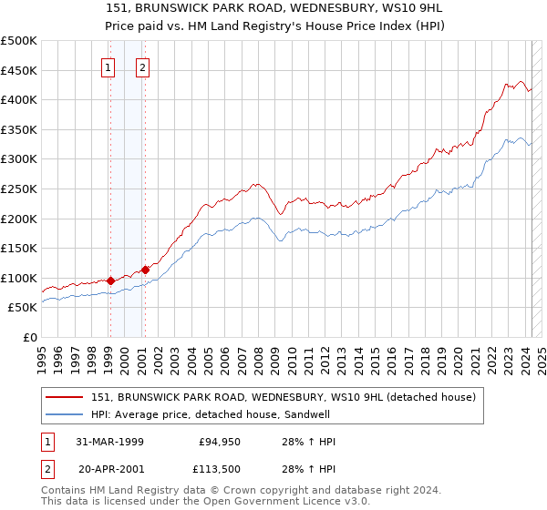 151, BRUNSWICK PARK ROAD, WEDNESBURY, WS10 9HL: Price paid vs HM Land Registry's House Price Index