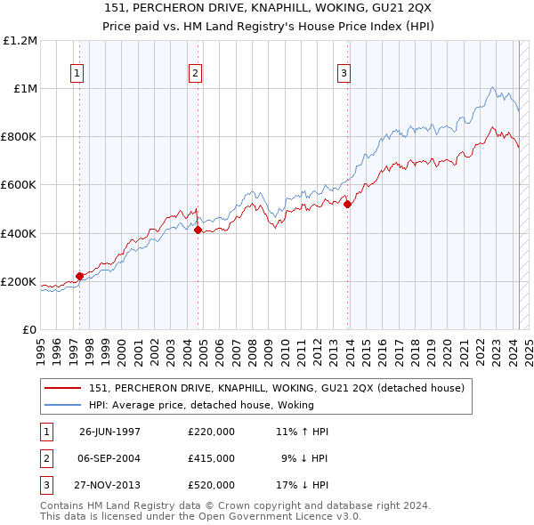 151, PERCHERON DRIVE, KNAPHILL, WOKING, GU21 2QX: Price paid vs HM Land Registry's House Price Index