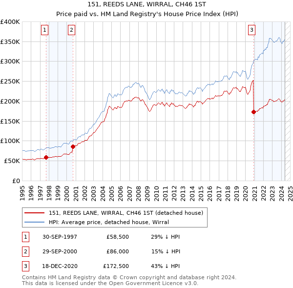 151, REEDS LANE, WIRRAL, CH46 1ST: Price paid vs HM Land Registry's House Price Index