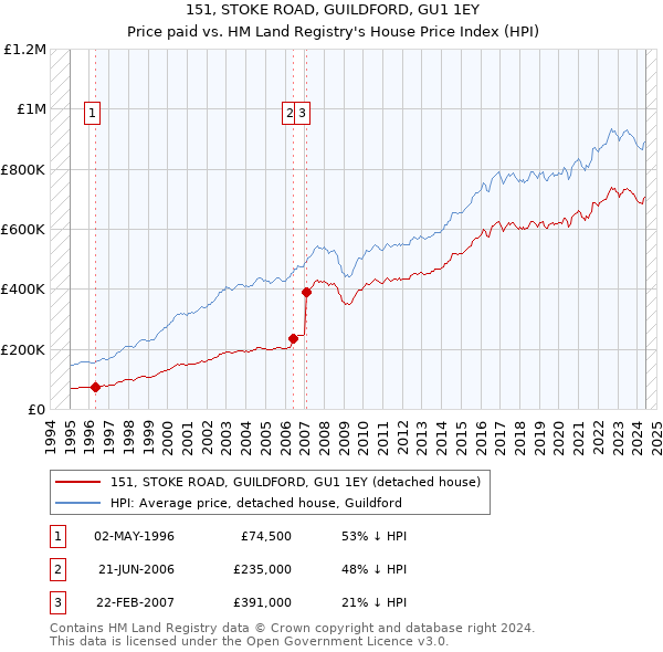 151, STOKE ROAD, GUILDFORD, GU1 1EY: Price paid vs HM Land Registry's House Price Index