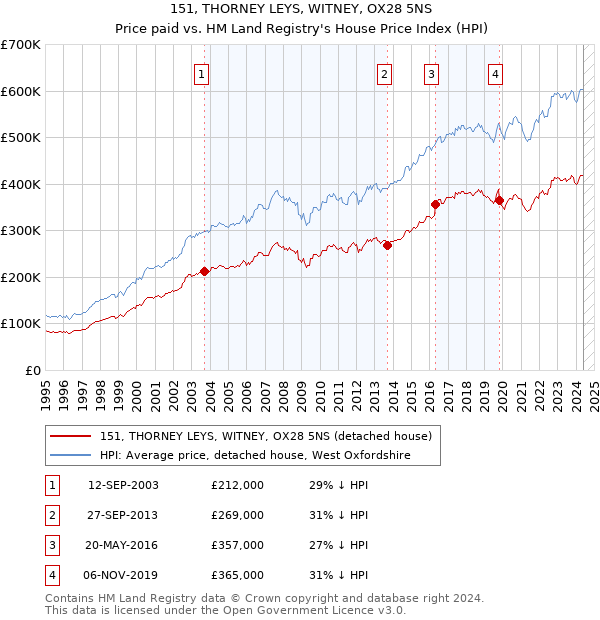 151, THORNEY LEYS, WITNEY, OX28 5NS: Price paid vs HM Land Registry's House Price Index