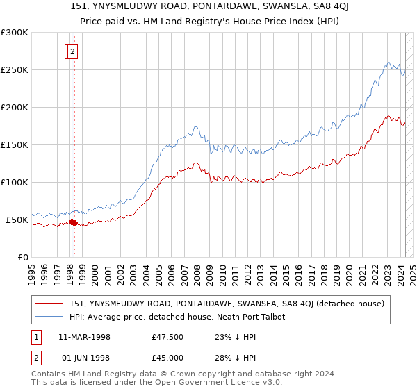 151, YNYSMEUDWY ROAD, PONTARDAWE, SWANSEA, SA8 4QJ: Price paid vs HM Land Registry's House Price Index