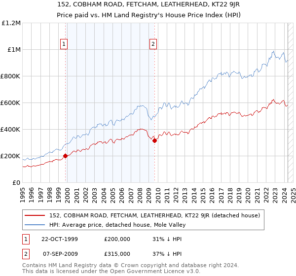 152, COBHAM ROAD, FETCHAM, LEATHERHEAD, KT22 9JR: Price paid vs HM Land Registry's House Price Index