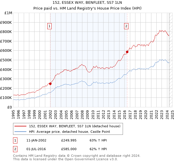 152, ESSEX WAY, BENFLEET, SS7 1LN: Price paid vs HM Land Registry's House Price Index