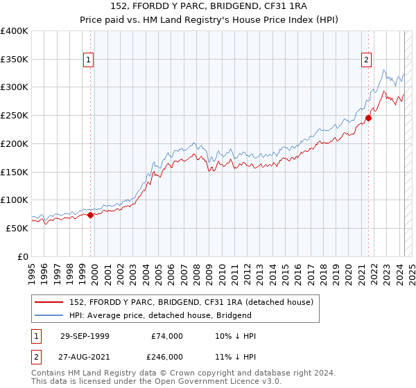 152, FFORDD Y PARC, BRIDGEND, CF31 1RA: Price paid vs HM Land Registry's House Price Index