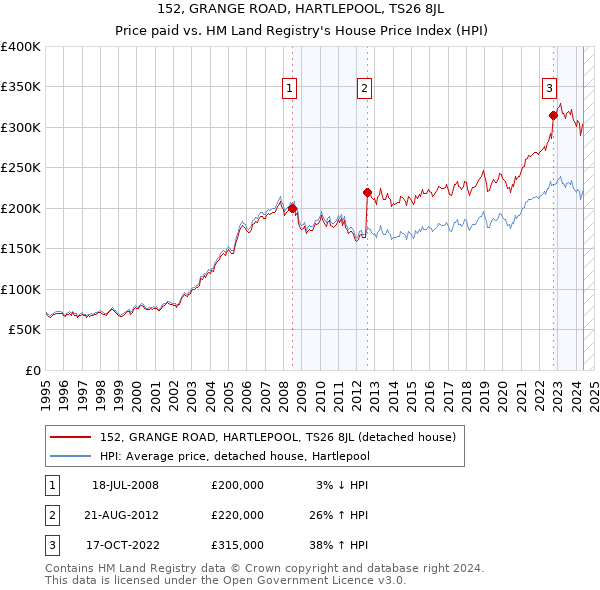 152, GRANGE ROAD, HARTLEPOOL, TS26 8JL: Price paid vs HM Land Registry's House Price Index