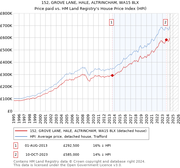 152, GROVE LANE, HALE, ALTRINCHAM, WA15 8LX: Price paid vs HM Land Registry's House Price Index