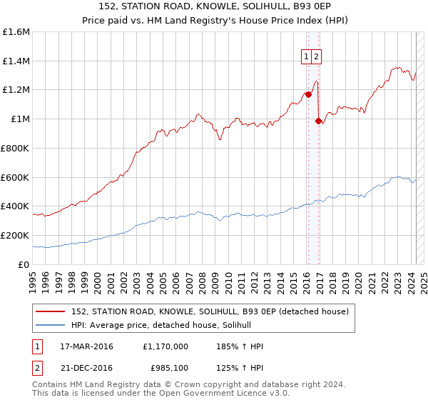 152, STATION ROAD, KNOWLE, SOLIHULL, B93 0EP: Price paid vs HM Land Registry's House Price Index