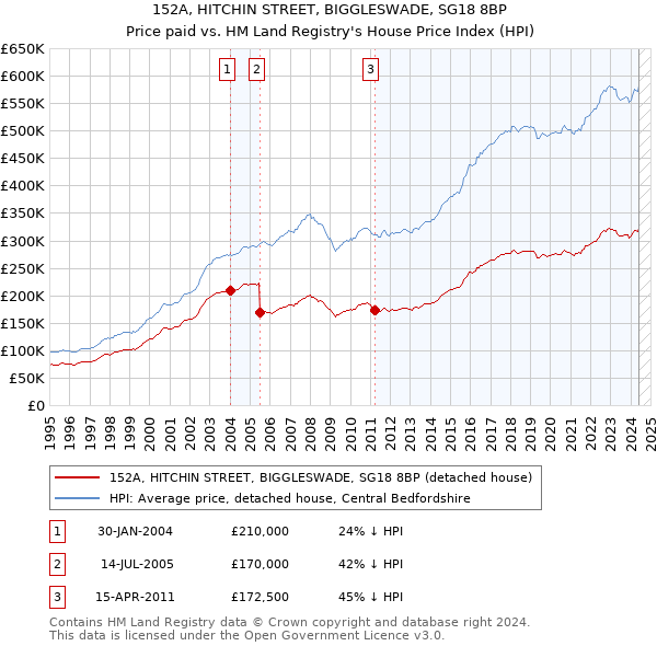 152A, HITCHIN STREET, BIGGLESWADE, SG18 8BP: Price paid vs HM Land Registry's House Price Index