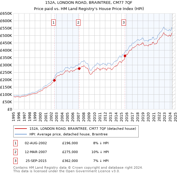 152A, LONDON ROAD, BRAINTREE, CM77 7QF: Price paid vs HM Land Registry's House Price Index