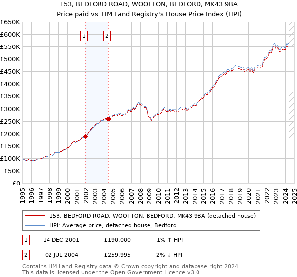 153, BEDFORD ROAD, WOOTTON, BEDFORD, MK43 9BA: Price paid vs HM Land Registry's House Price Index