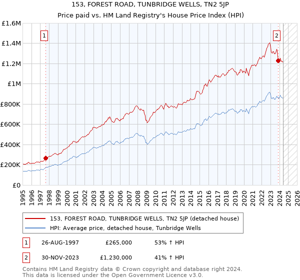 153, FOREST ROAD, TUNBRIDGE WELLS, TN2 5JP: Price paid vs HM Land Registry's House Price Index