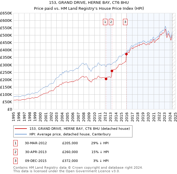 153, GRAND DRIVE, HERNE BAY, CT6 8HU: Price paid vs HM Land Registry's House Price Index