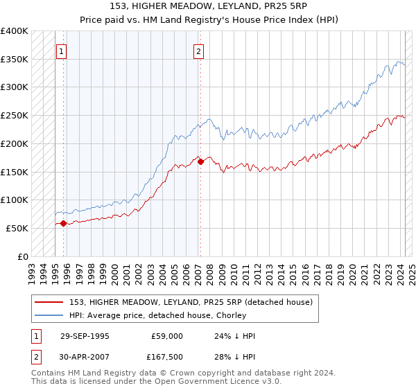 153, HIGHER MEADOW, LEYLAND, PR25 5RP: Price paid vs HM Land Registry's House Price Index