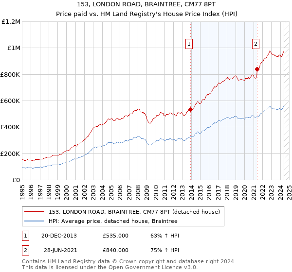 153, LONDON ROAD, BRAINTREE, CM77 8PT: Price paid vs HM Land Registry's House Price Index