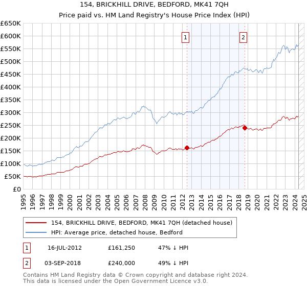 154, BRICKHILL DRIVE, BEDFORD, MK41 7QH: Price paid vs HM Land Registry's House Price Index