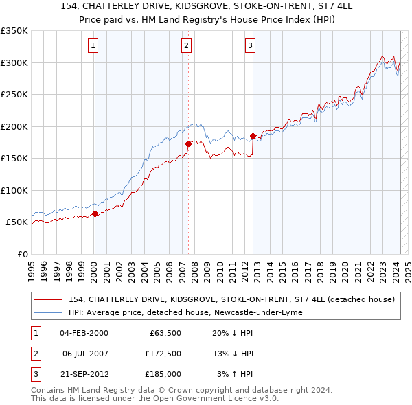 154, CHATTERLEY DRIVE, KIDSGROVE, STOKE-ON-TRENT, ST7 4LL: Price paid vs HM Land Registry's House Price Index