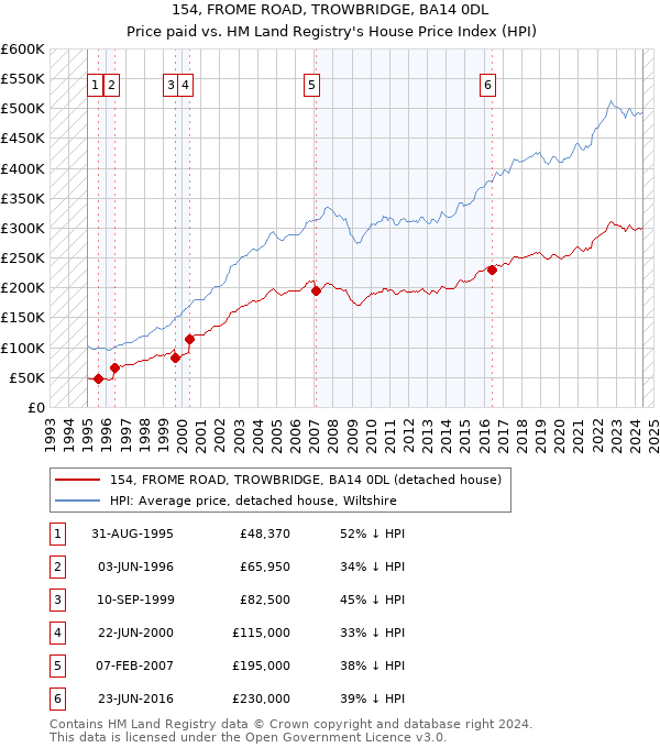 154, FROME ROAD, TROWBRIDGE, BA14 0DL: Price paid vs HM Land Registry's House Price Index