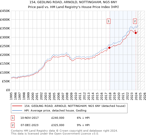 154, GEDLING ROAD, ARNOLD, NOTTINGHAM, NG5 6NY: Price paid vs HM Land Registry's House Price Index