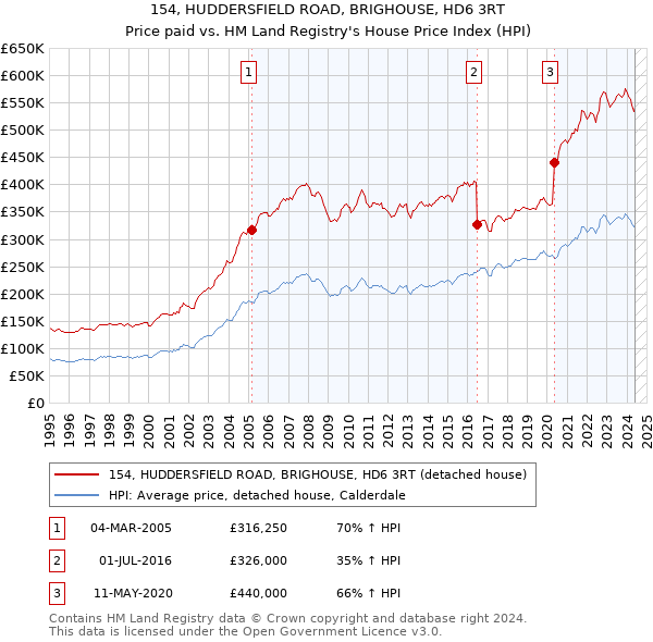 154, HUDDERSFIELD ROAD, BRIGHOUSE, HD6 3RT: Price paid vs HM Land Registry's House Price Index