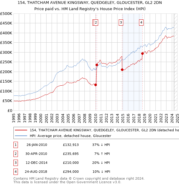 154, THATCHAM AVENUE KINGSWAY, QUEDGELEY, GLOUCESTER, GL2 2DN: Price paid vs HM Land Registry's House Price Index