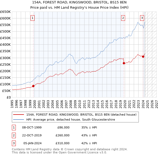 154A, FOREST ROAD, KINGSWOOD, BRISTOL, BS15 8EN: Price paid vs HM Land Registry's House Price Index