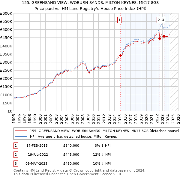 155, GREENSAND VIEW, WOBURN SANDS, MILTON KEYNES, MK17 8GS: Price paid vs HM Land Registry's House Price Index