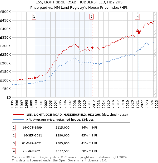 155, LIGHTRIDGE ROAD, HUDDERSFIELD, HD2 2HS: Price paid vs HM Land Registry's House Price Index